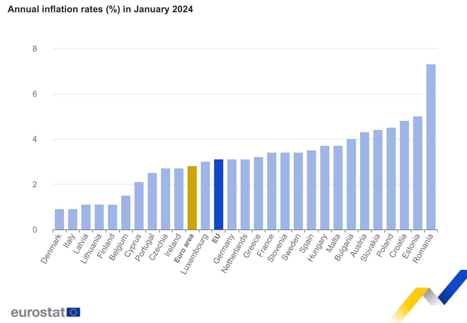 Inflation in EU